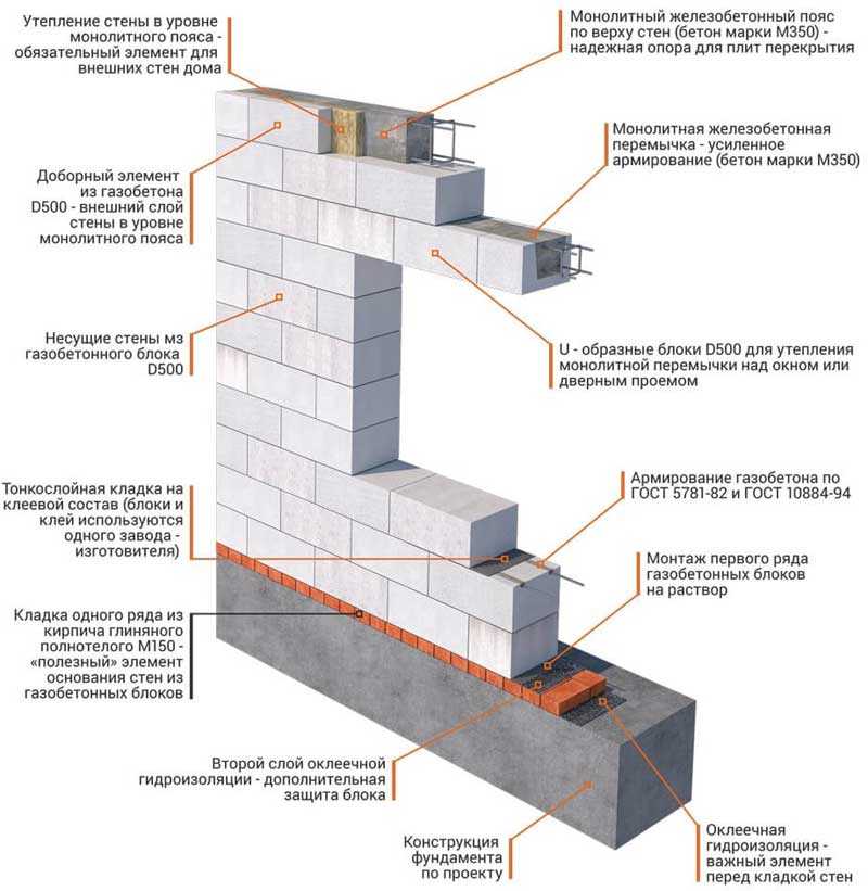 Как создать качественные стены из газобетона в доме? Толщина и теплопроводность блоков для дома из газобетона: особенности и характеристики. Как осуществляется кладка несущей стеновой конструкции из газобетона?