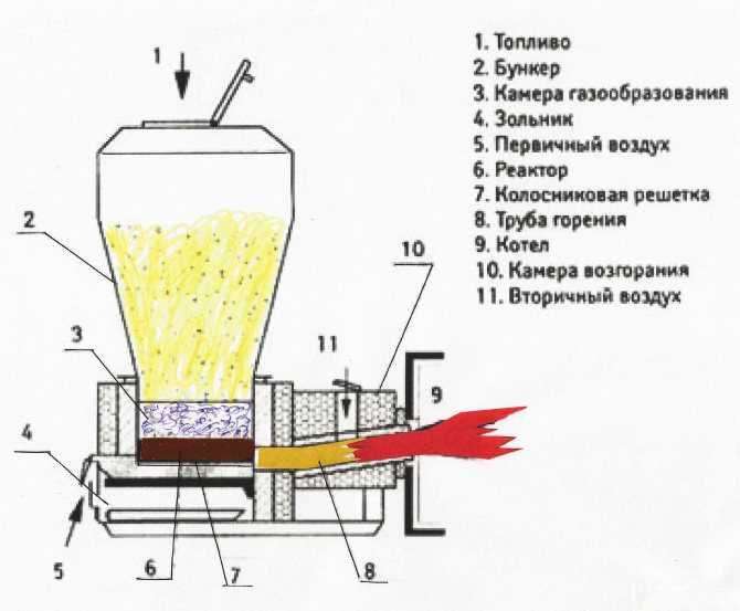 Как сделать газогенератор на дровах своими руками: описание процесса и советы мастеров