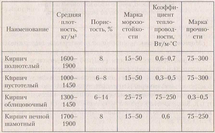 Плотность облицовочного кирпича. Плотность глиняного кирпича. Характеристики керамического кирпича. Плотность керамического облицовочного кирпича. Основные характеристики кирпича.