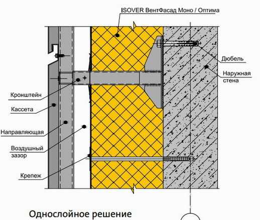 Продукция isover для вентилируемых фасадов: материалы и их характеристики