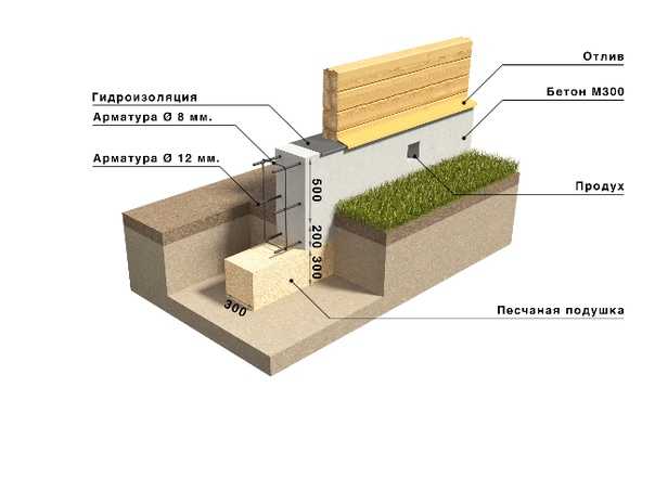 Какую марку строительного бетона использовать для фундамента