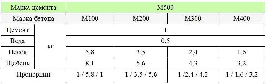 Применение и расчет пропорций бетона м350