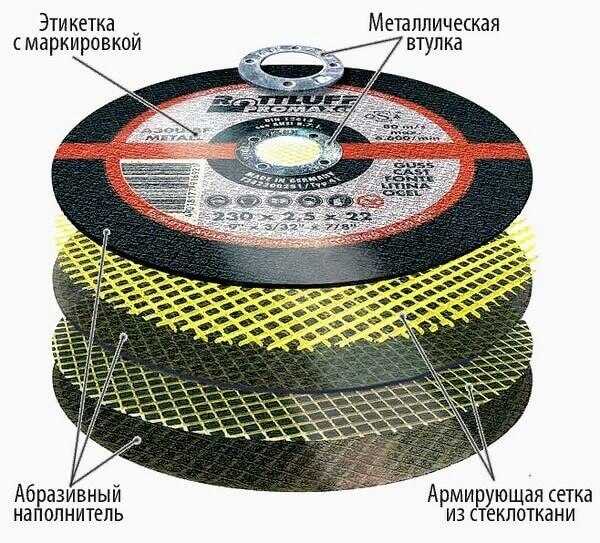 Диск для болгарки по металлу: зачистные круги 125 мм. как держать отрезную машинку и правильно ею резать? особенности приспособлений для стационарной модели