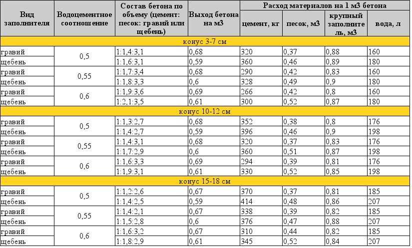 Расчет количества цемента на куб бетона для фундамента: методы и таблицы, зависимость от марки