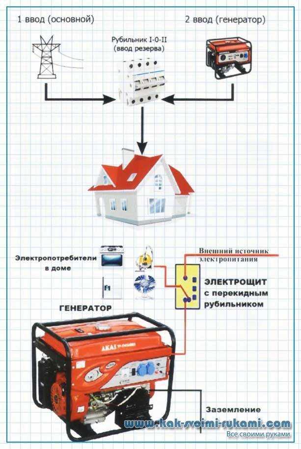 Как подключить генератор к дому - бюджетный вариант – самэлектрик.ру