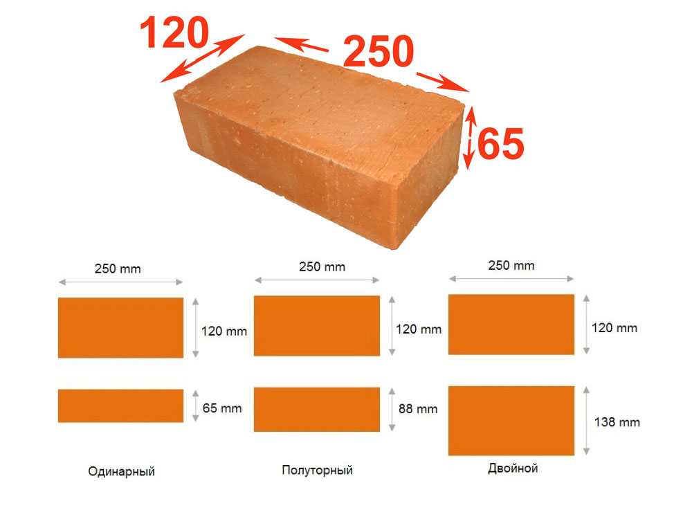 Вес красного полнотелого кирпича 250х120х65 мм: сколько весит одна штука или поддон печного одинарного стройматериала? масса изделия марки м150 и м100