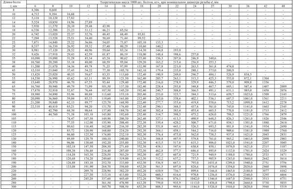 Удельный вес болтов и таблица веса болтов. вес 1 болта (шт)- м5, м6, м8, м10, м12