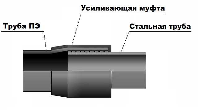 Полиэтиленовая пнд труба соединение со стальной