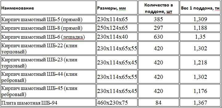 Размеры шамотного кирпича (19 фото): стандартные параметры огнеупорного изделия марки ша-5, ша-8 и ша-6, размеры клинового кирпича по госту