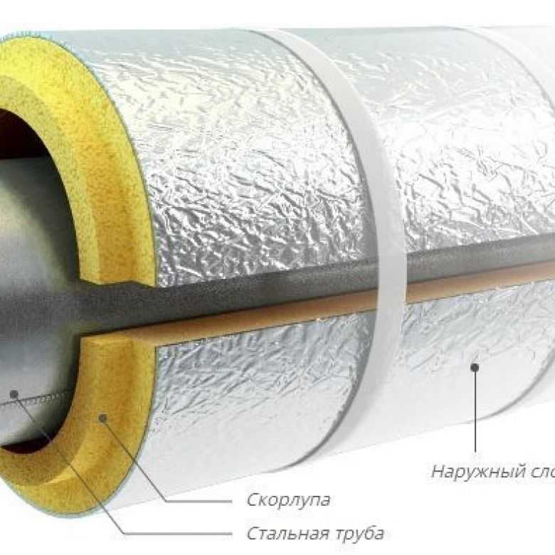 Теплоизоляционные цилиндры предназначены для утепления и поддержания температуры в различных трубопроводах Скорлупа для труб из минеральной ваты и пенополиуретана – что это такое Насколько прочна подобная разновидность цилиндров