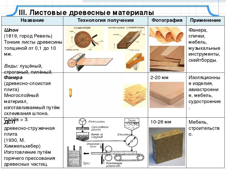 Получение шпона и фанеры. производство фанеры в россии как бизнес