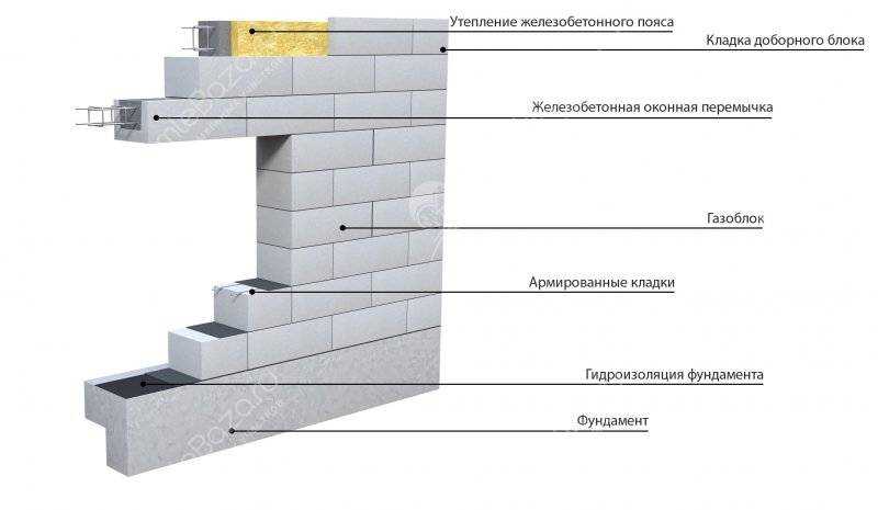 Перегородки из газобетона: рекомендации по выбору блоков и возведению из них внутренних конструкций