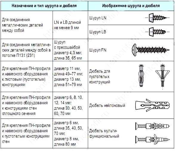 Таблица применения саморезов для крепления профнастила и сайдинга | строительный вестник