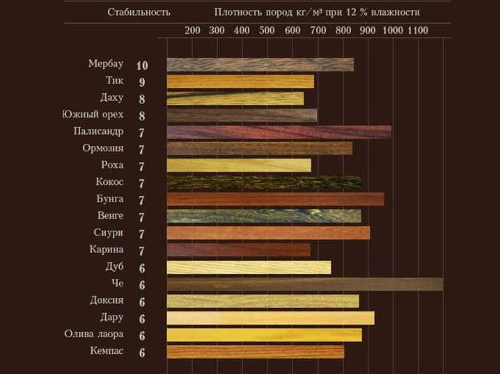 Плотность древесины. таблица значений плотности