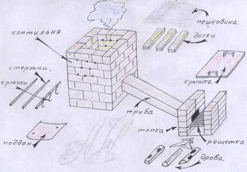 Коптильня из кирпича (24 фото): чертежи и пошаговая инструкция изготовления конструкций для горячего копчения своими руками