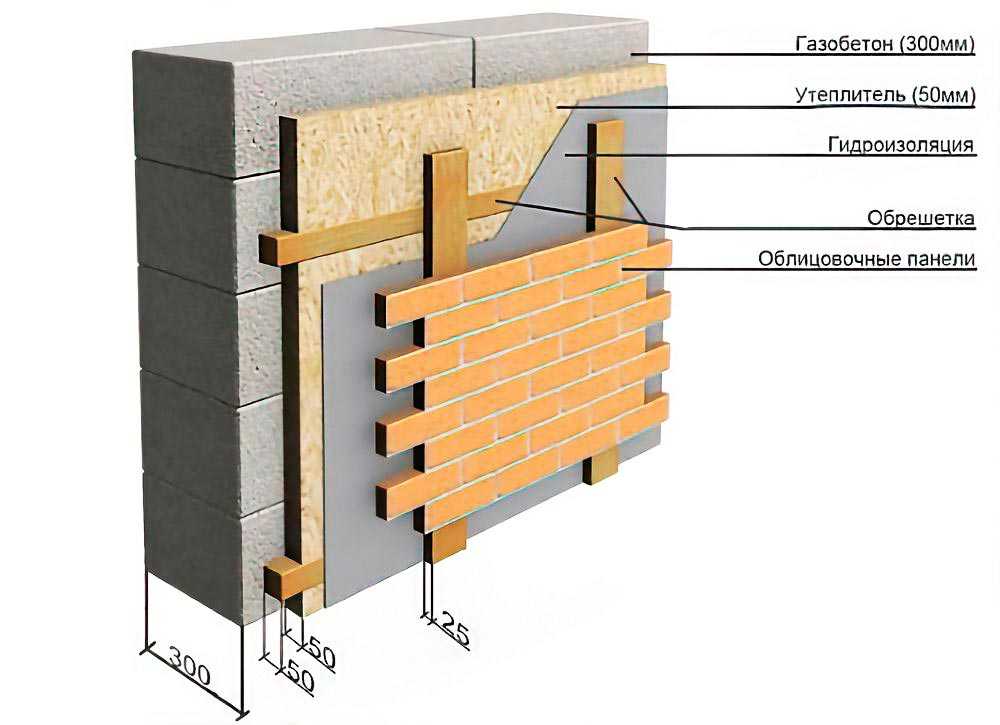 Как и чем отделать фасад дома из газобетона