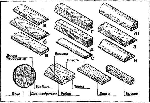 Тес: что это за доска? необрезной и обрезной тес, размеры тесин. чем деревянный тес отличается от плахи? толщина досок