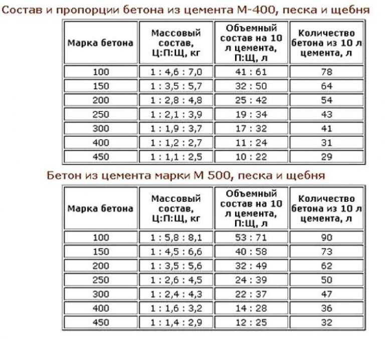 Состав и пропорции бетона на 1м3: марки м200 и м300