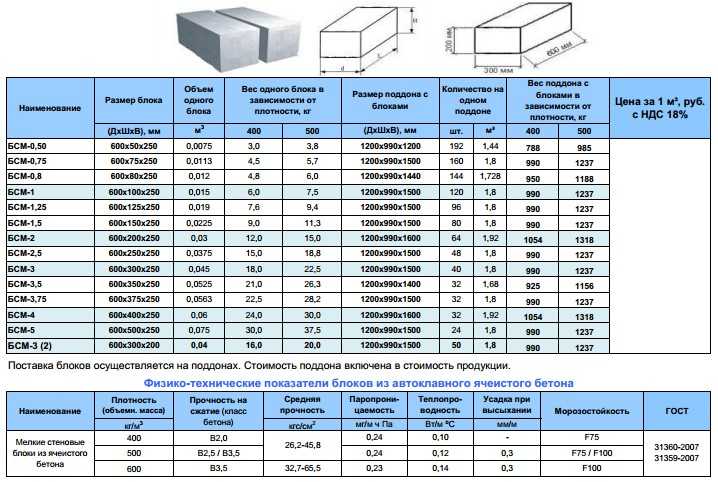 Газосиликатные блоки: размеры, ширина, вес