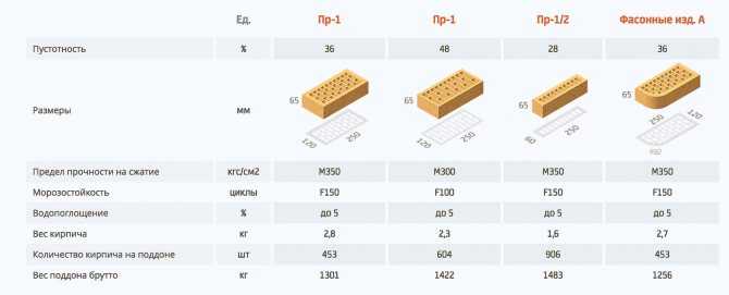 Вес 1 куб. м кирпича (19 фото): сколько весит куб кирпичного боя при разборке? как перевести из шт в тонны и в кубометр?