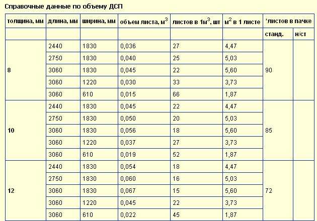 Стандартный размер листа двп в таблице, основные разновидности и цены