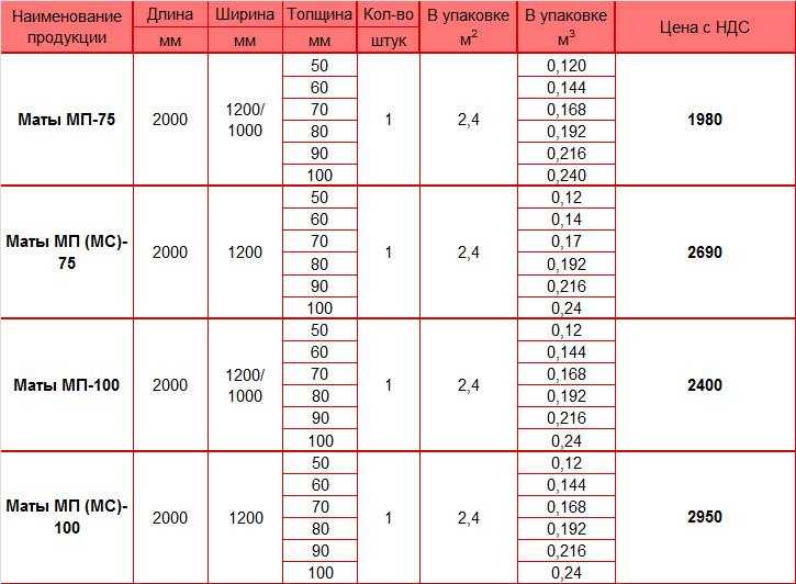 Маты минераловатные прошивные мп 100 (металл сетка) 2000*1000*80 гост 21880-2011