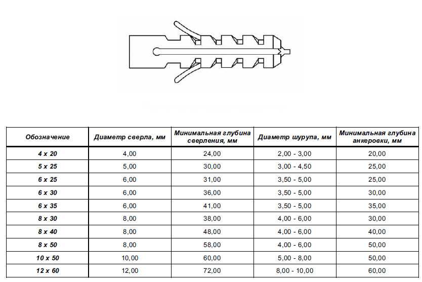 Как выбрать дюбель под саморез - moy-instrument.ru - обзор инструмента и техники