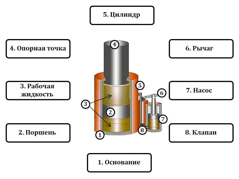 Принцип устроиства гидравлического домкрата бутылочного типа и особенности его работы