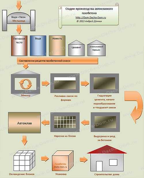 Производство автоклавного газобетона: процесса изготовления