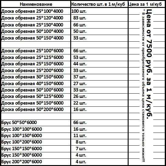 Количество пиломатериала в кубе: как подсчитать объем одного бруса или доски