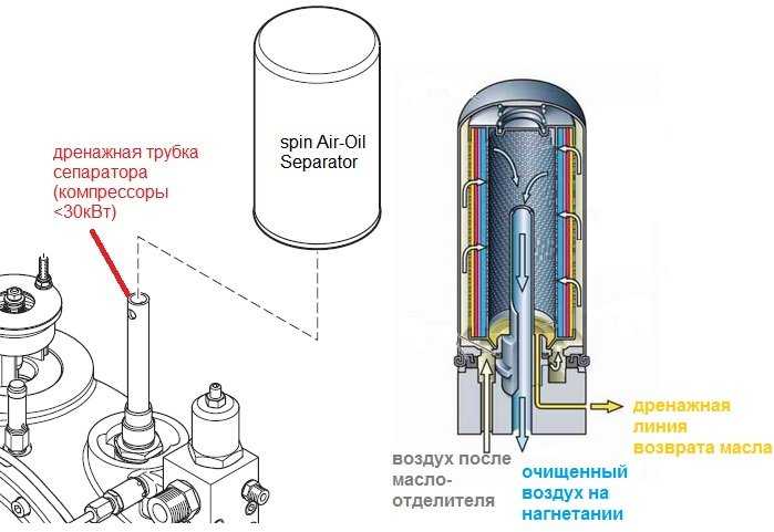 Винтовой воздушный компрессор: что это такое, описание, как устроен компрессорный агрегат и его принцип работы - что он делает, для чего служит и для чего предназначен