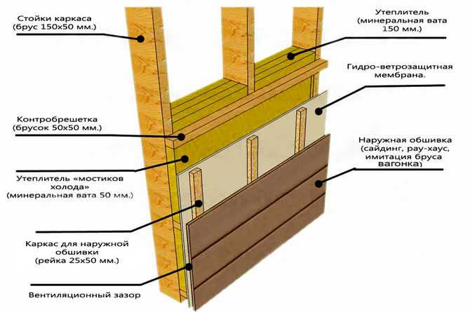 Чем обшить брусовой дом снаружи: материалы и их свойства