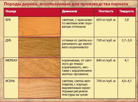 Перечень основных свойств древесины, их определения и виды