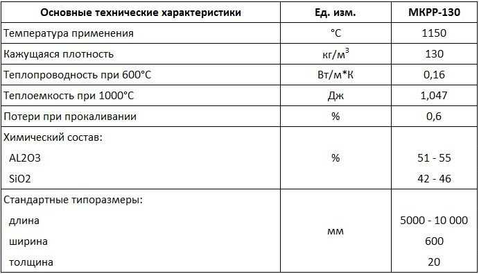 Каолиновая вата марки мкрр–130. цены на каолиновую вату – теплопромпроект.ру