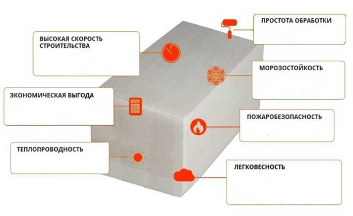 Характеристики и пропорции бетона м200