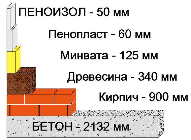 Каким должен быть коэффициент теплопроводности минеральной ваты - строительный журнал palitrabazar.ru