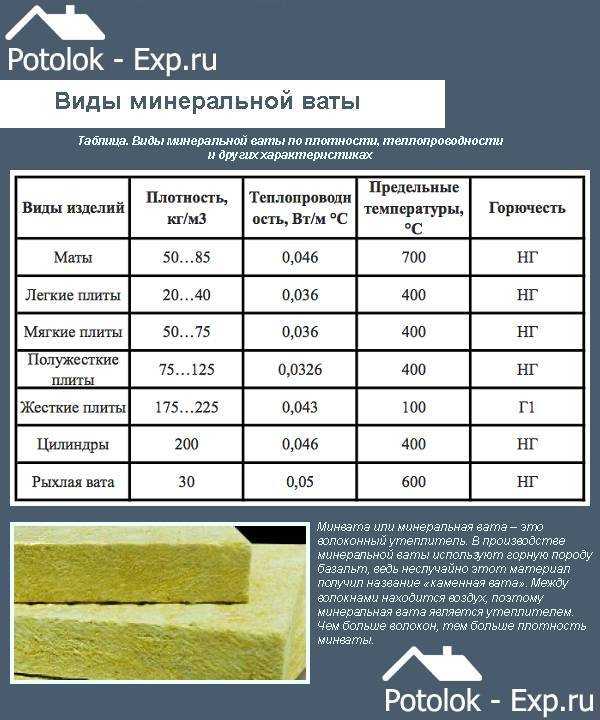 Утеплитель rockwool 100 мм, цена за м2 от 142 руб.