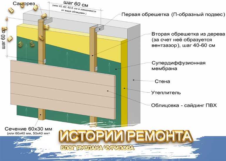Фасадный утеплитель: разновидности теплоизоляционных материалов и их характеристики