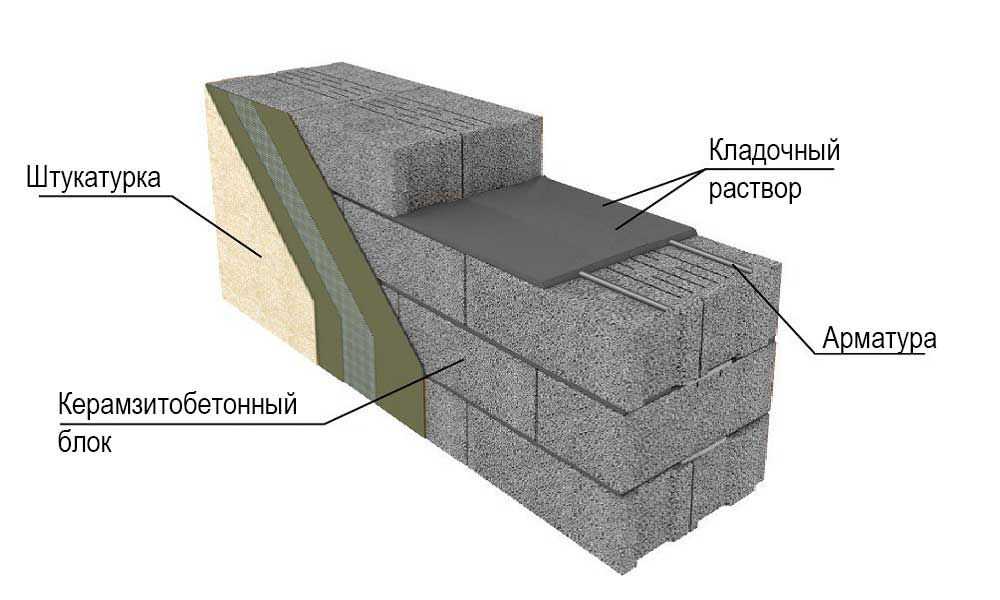 Узнай все про кладку стен из керамических блоков поризованных, своими руками