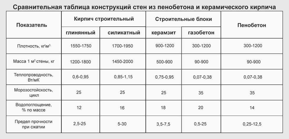 Теплопроводность кирпича: значение коэффициента, показатели морозостойкости материала, величина теплоемкости в таблице