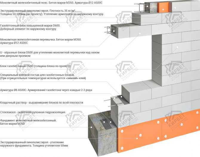 Перемычки для газобетонных блоков: какие лучше выбрать для опирания в стенах из газобетона в доме, устройство и изготовление из уголка, размеры и госты