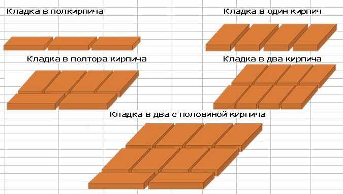 Расчет количества кирпича на дом, стену: как посчитать сколько нужно для строительства