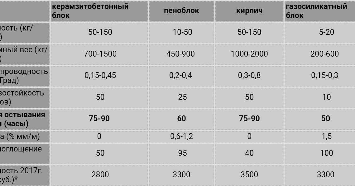 Таблица коэффициентов теплопроводности строительных материалов