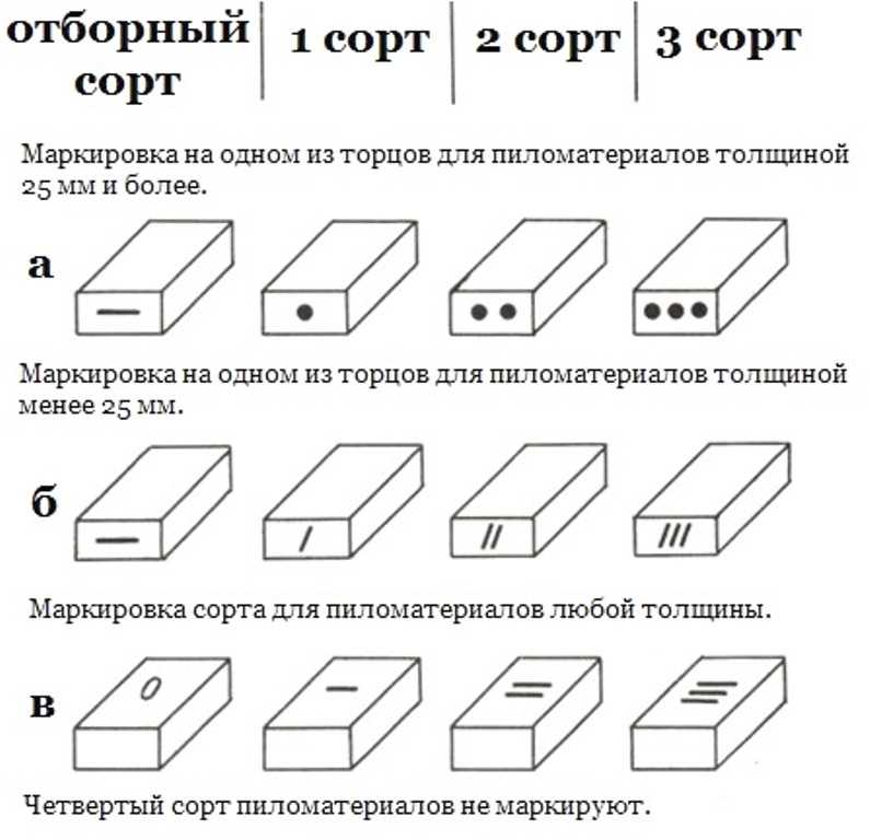 Доска обрезная 1 и 2 сорта, разница между ними
