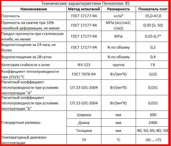 Утеплитель пеноплекс комфорт (1185 х 585 х 50 мм / 7 листов / 0,242м3 / 4,85м2). – купить в москве в интернет-магазине stoimoll.ru. цена за шт, фото, характеристики, отзывы