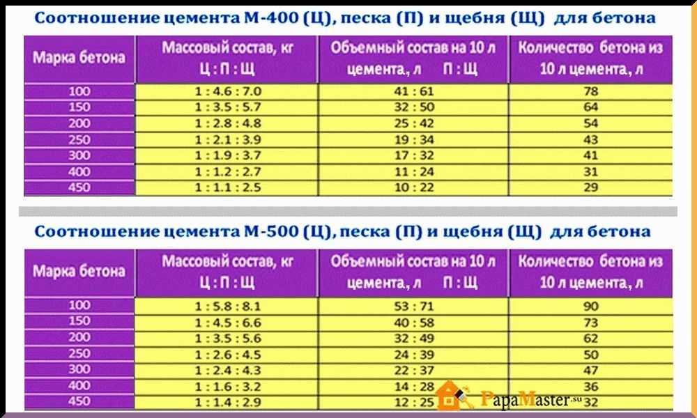 Расчет расхода портландцемент м-500 д-20 eurocement / евроцемент (50 кг)