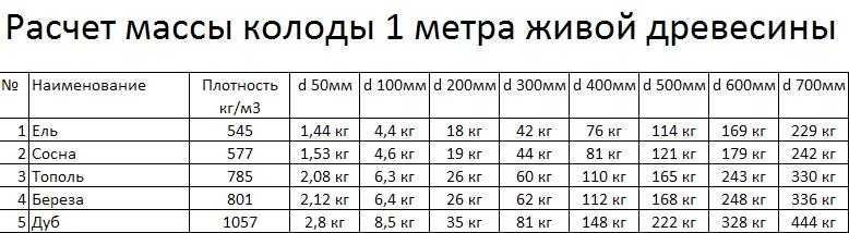 Объемный и удельный вес 1 м3 сосны в зависимости от ее влажности