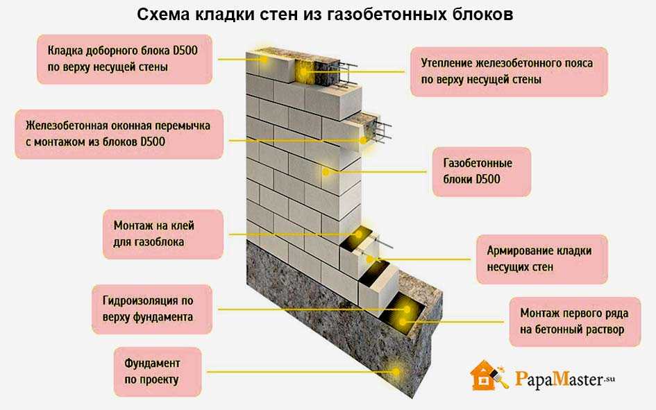 Как выполнятся возведение стен из газобетонных блоков