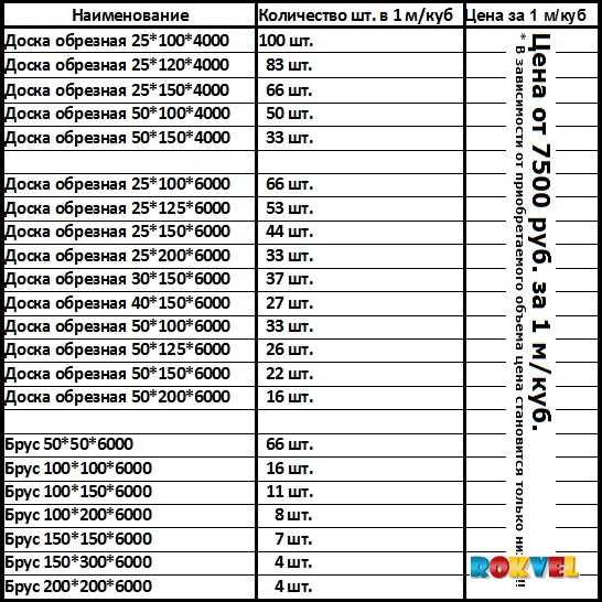 Таблица пиломатериала - кубатурник, сколько штук доски и бруса в кубе