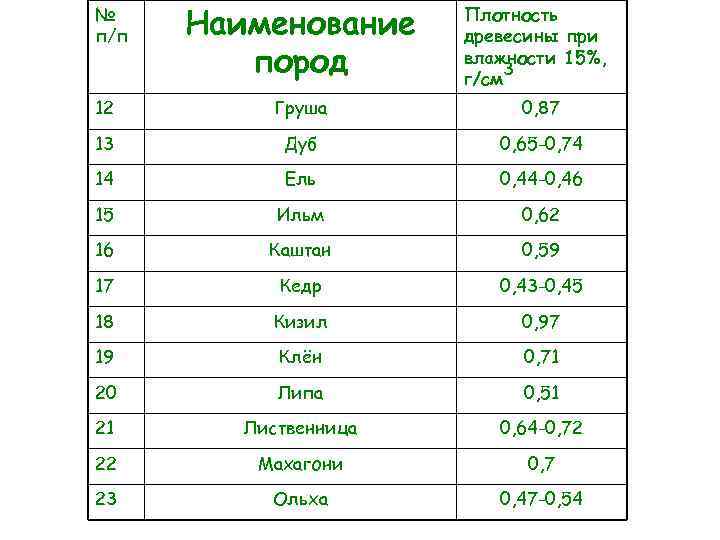 От чего зависит плотность древесины и как ее узнать :: syl.ru